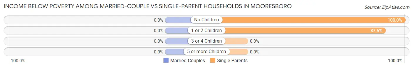 Income Below Poverty Among Married-Couple vs Single-Parent Households in Mooresboro