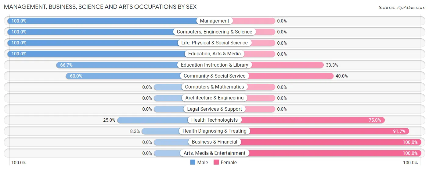 Management, Business, Science and Arts Occupations by Sex in Mooresboro