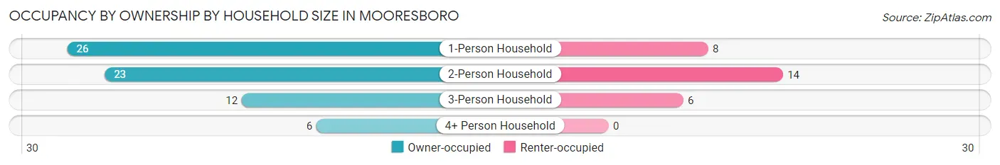 Occupancy by Ownership by Household Size in Mooresboro