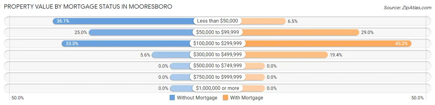 Property Value by Mortgage Status in Mooresboro