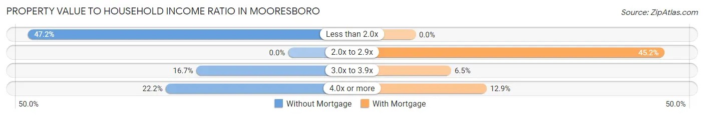 Property Value to Household Income Ratio in Mooresboro