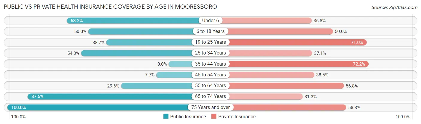 Public vs Private Health Insurance Coverage by Age in Mooresboro