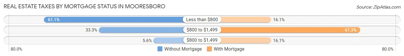 Real Estate Taxes by Mortgage Status in Mooresboro