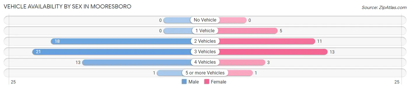 Vehicle Availability by Sex in Mooresboro