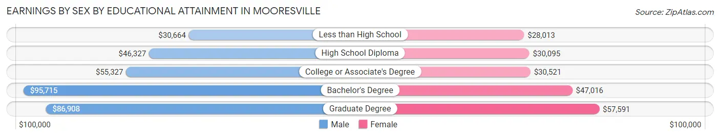 Earnings by Sex by Educational Attainment in Mooresville