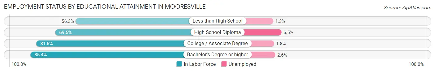 Employment Status by Educational Attainment in Mooresville