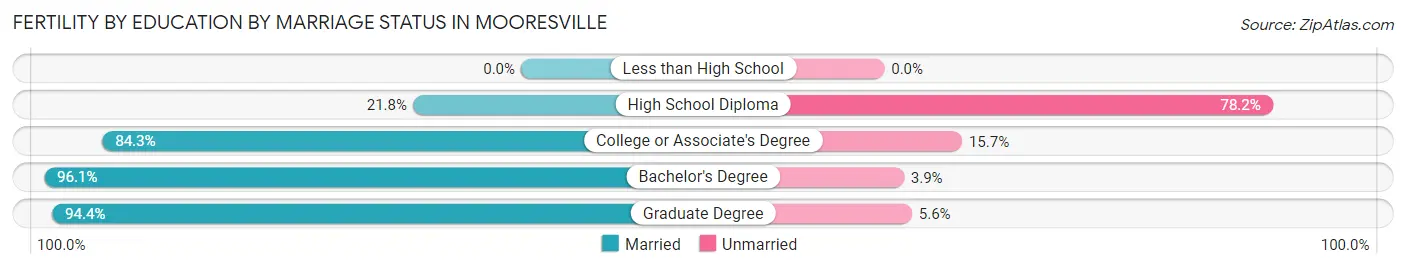 Female Fertility by Education by Marriage Status in Mooresville