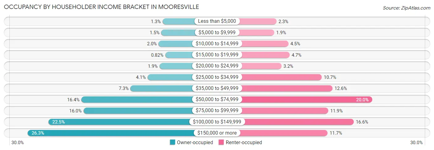 Occupancy by Householder Income Bracket in Mooresville