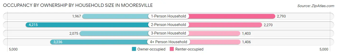 Occupancy by Ownership by Household Size in Mooresville