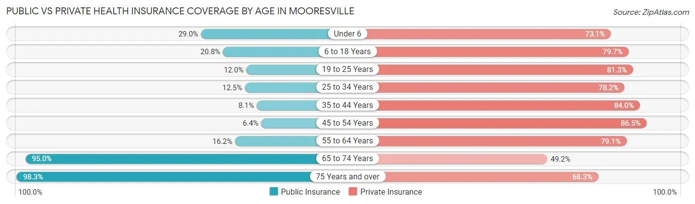 Public vs Private Health Insurance Coverage by Age in Mooresville