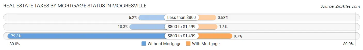 Real Estate Taxes by Mortgage Status in Mooresville