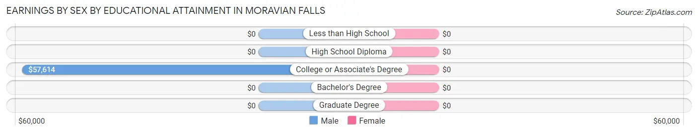 Earnings by Sex by Educational Attainment in Moravian Falls