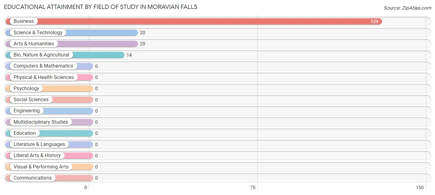 Educational Attainment by Field of Study in Moravian Falls