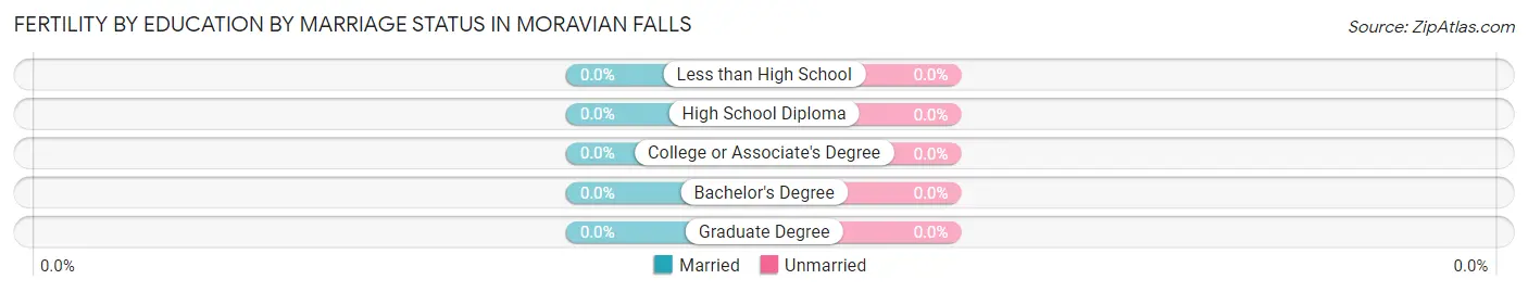 Female Fertility by Education by Marriage Status in Moravian Falls