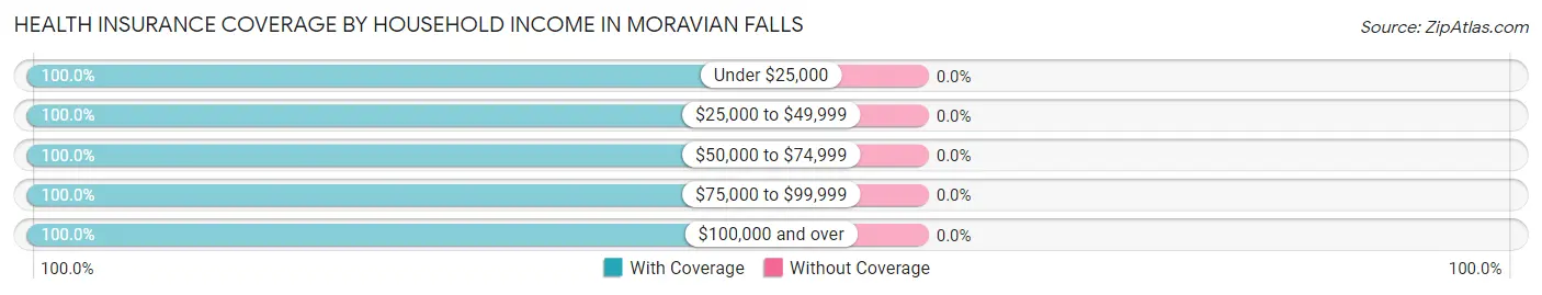 Health Insurance Coverage by Household Income in Moravian Falls