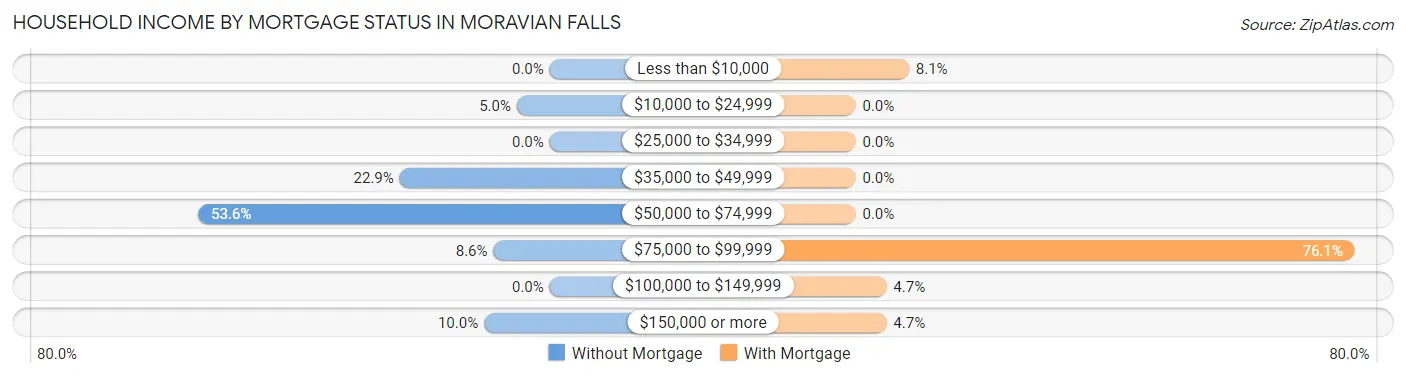 Household Income by Mortgage Status in Moravian Falls