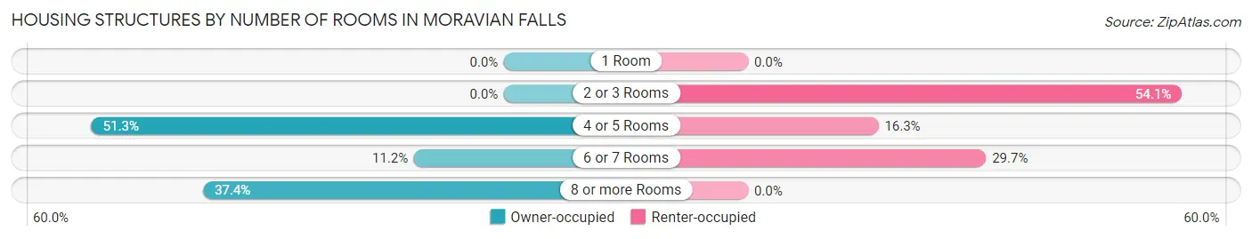 Housing Structures by Number of Rooms in Moravian Falls