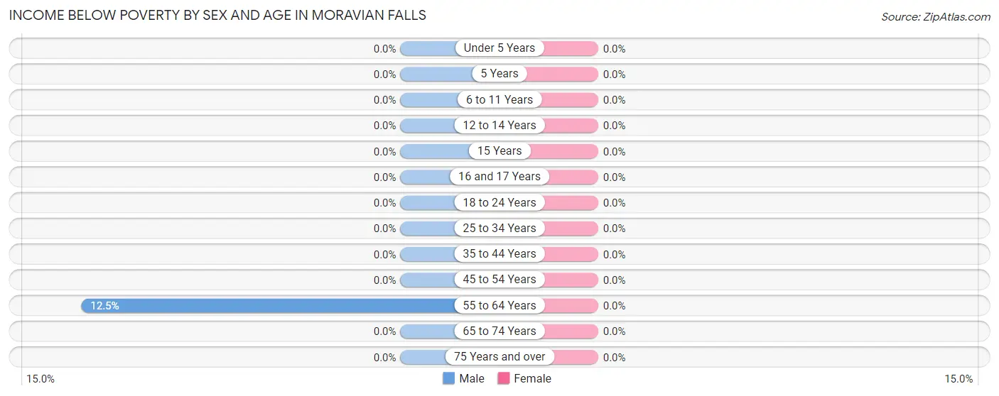 Income Below Poverty by Sex and Age in Moravian Falls