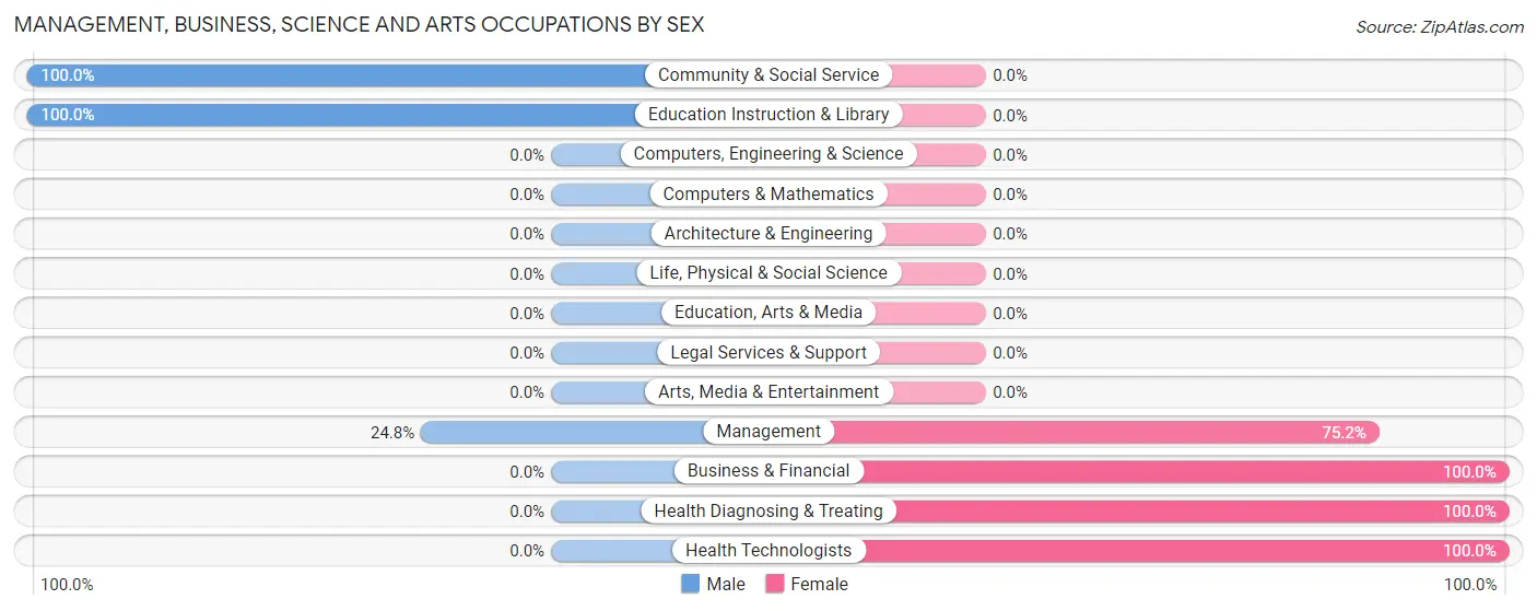 Management, Business, Science and Arts Occupations by Sex in Moravian Falls