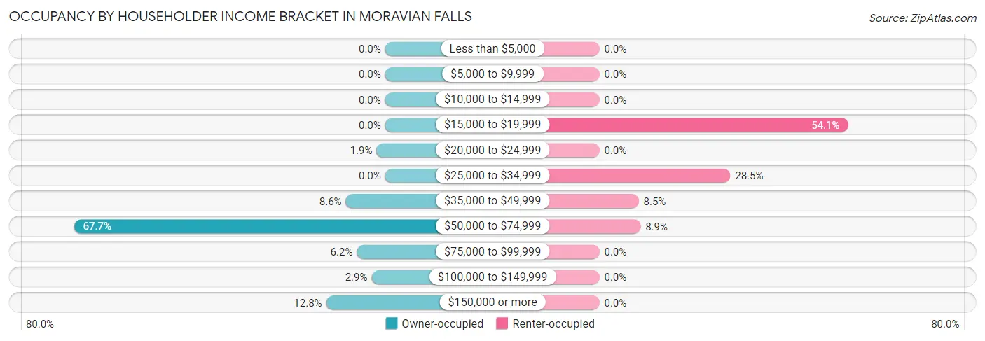 Occupancy by Householder Income Bracket in Moravian Falls