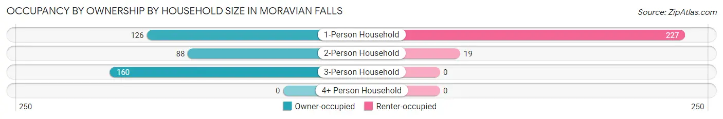Occupancy by Ownership by Household Size in Moravian Falls