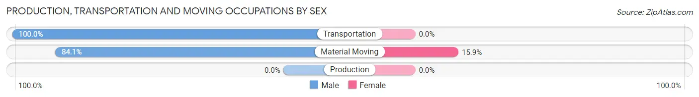 Production, Transportation and Moving Occupations by Sex in Moravian Falls