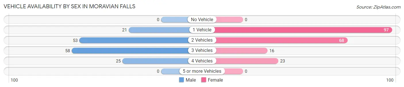 Vehicle Availability by Sex in Moravian Falls