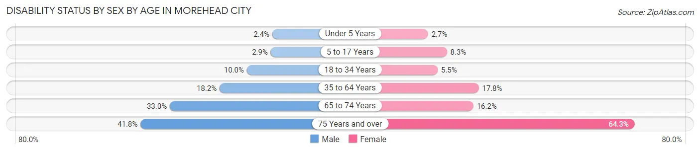 Disability Status by Sex by Age in Morehead City