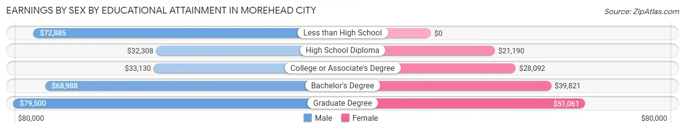Earnings by Sex by Educational Attainment in Morehead City