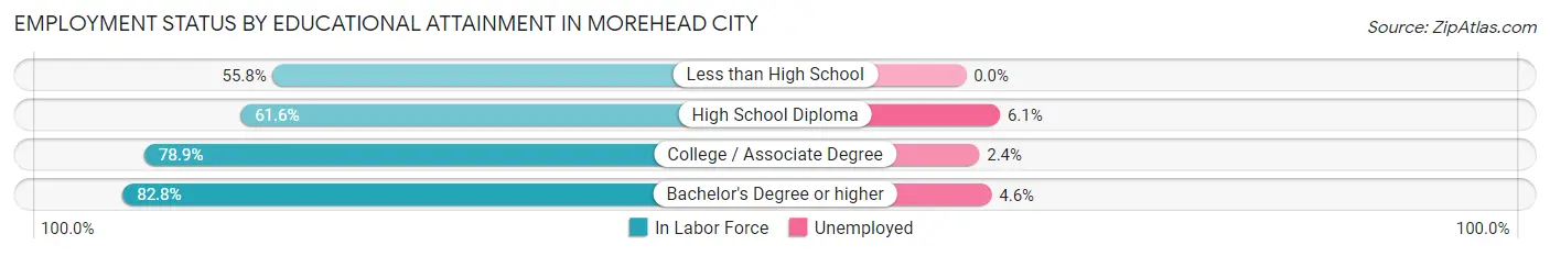 Employment Status by Educational Attainment in Morehead City