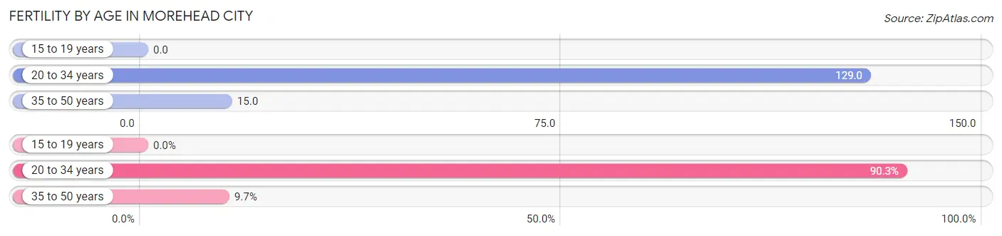 Female Fertility by Age in Morehead City