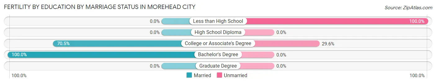 Female Fertility by Education by Marriage Status in Morehead City