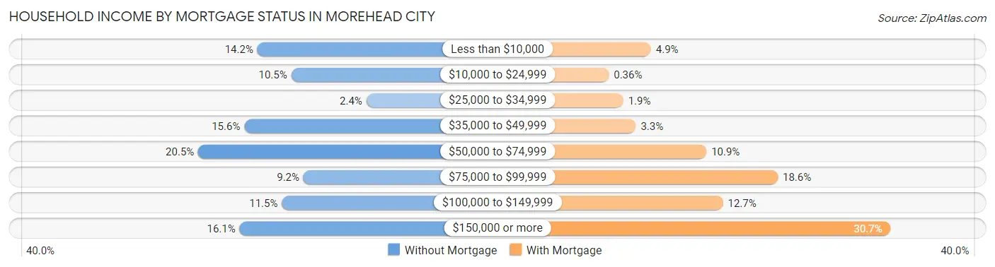 Household Income by Mortgage Status in Morehead City