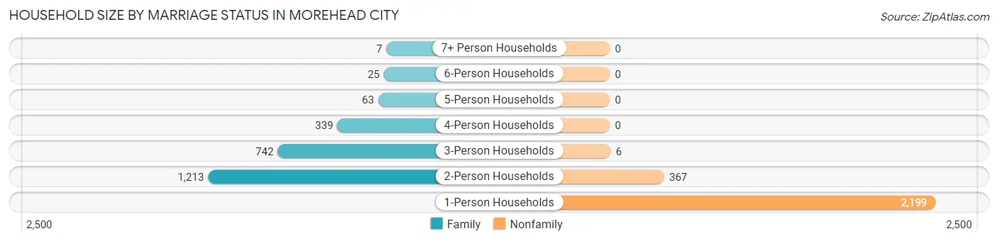 Household Size by Marriage Status in Morehead City