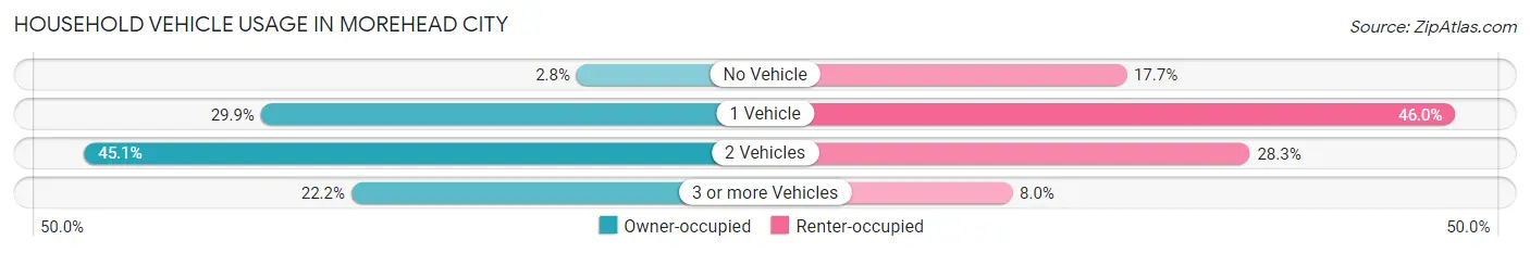Household Vehicle Usage in Morehead City
