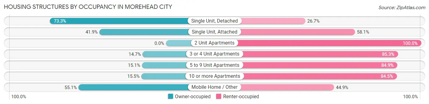 Housing Structures by Occupancy in Morehead City