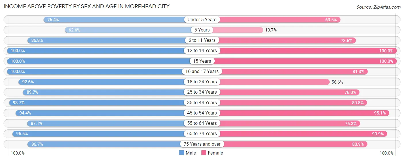Income Above Poverty by Sex and Age in Morehead City
