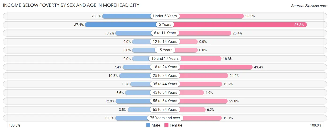Income Below Poverty by Sex and Age in Morehead City