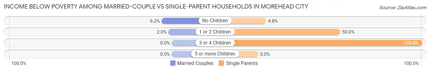 Income Below Poverty Among Married-Couple vs Single-Parent Households in Morehead City