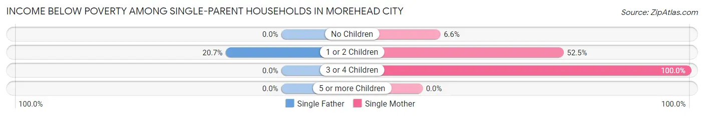 Income Below Poverty Among Single-Parent Households in Morehead City