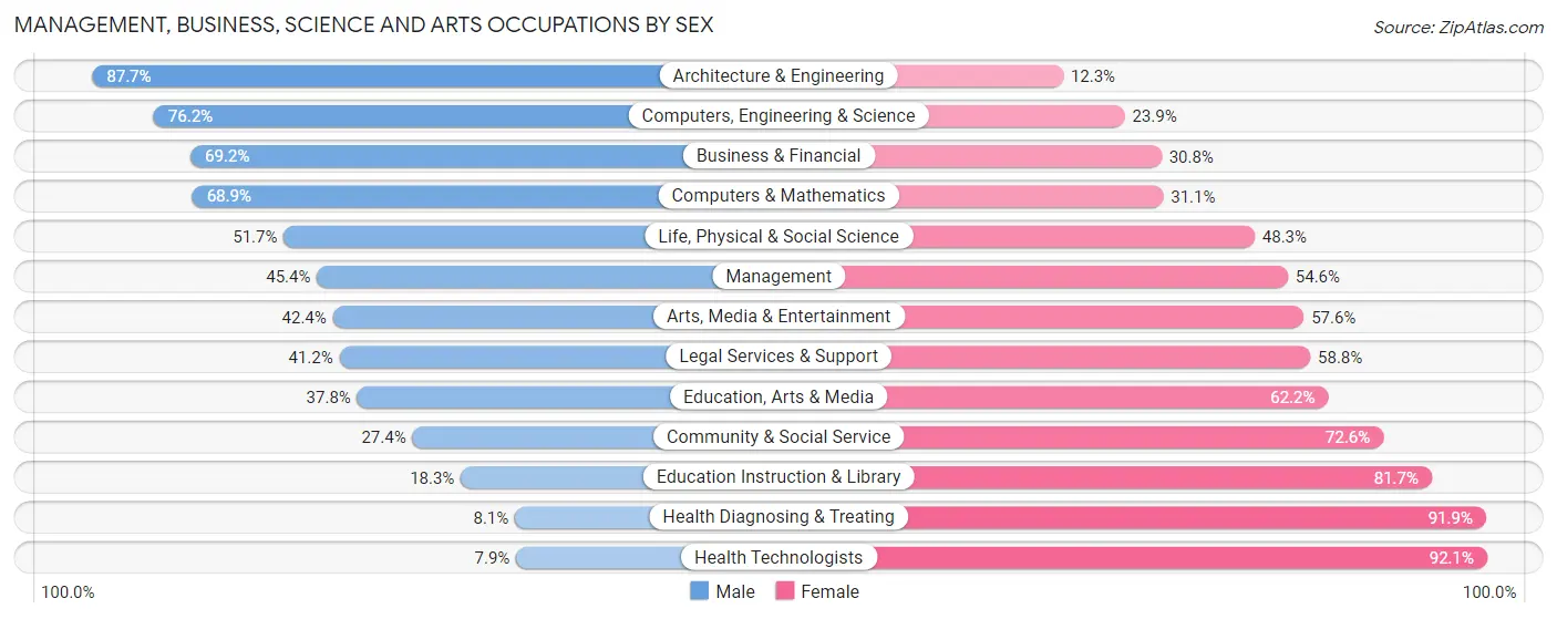 Management, Business, Science and Arts Occupations by Sex in Morehead City