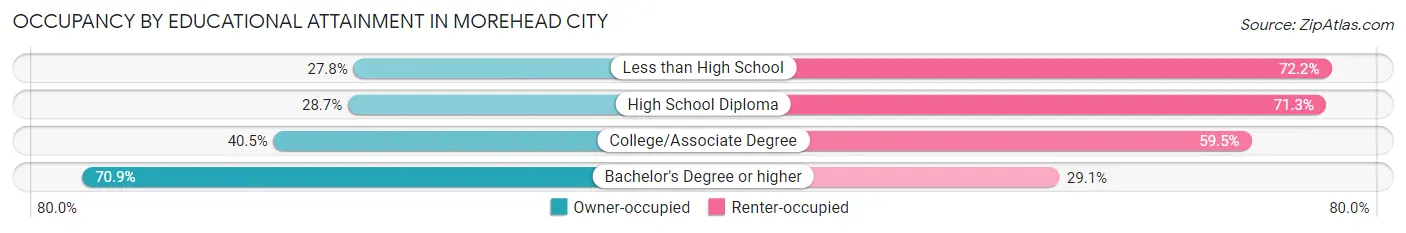 Occupancy by Educational Attainment in Morehead City