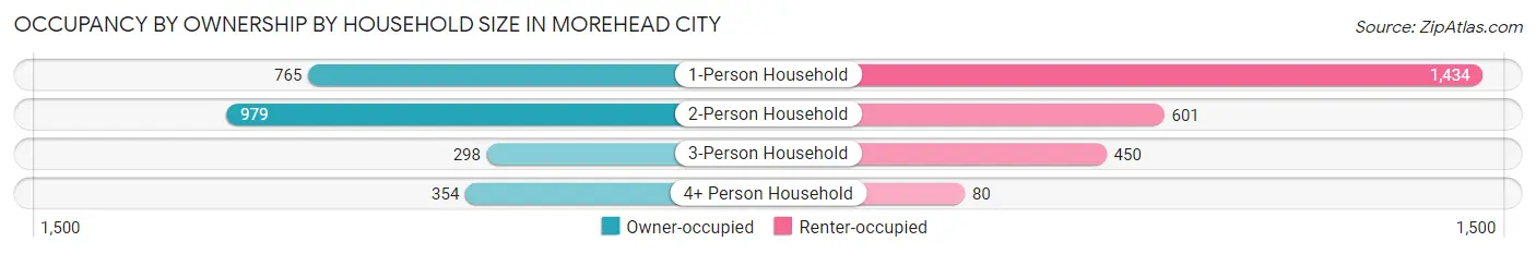 Occupancy by Ownership by Household Size in Morehead City