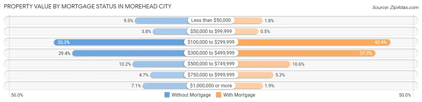 Property Value by Mortgage Status in Morehead City