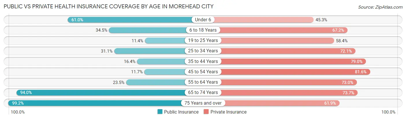 Public vs Private Health Insurance Coverage by Age in Morehead City