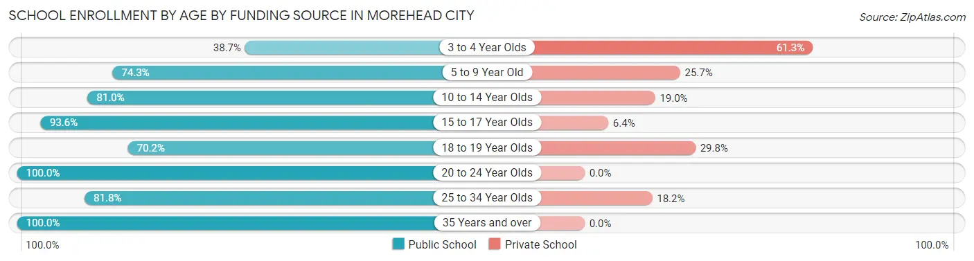 School Enrollment by Age by Funding Source in Morehead City
