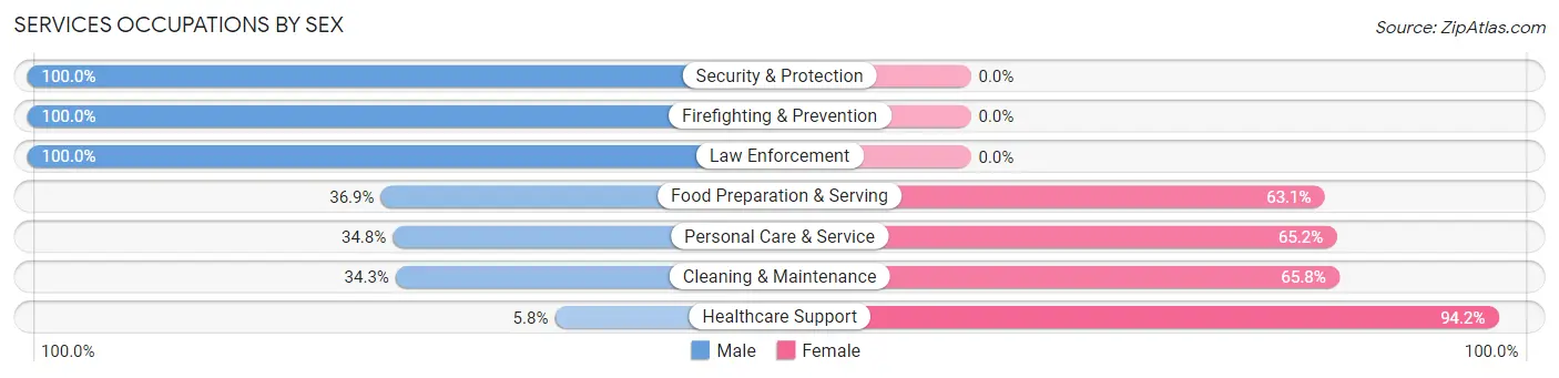 Services Occupations by Sex in Morehead City