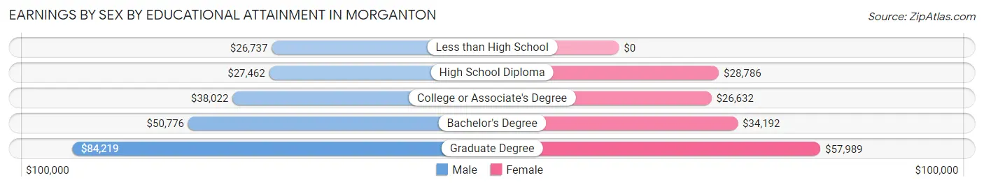 Earnings by Sex by Educational Attainment in Morganton