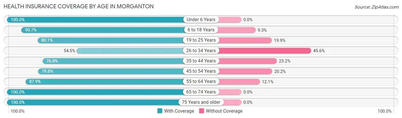 Health Insurance Coverage by Age in Morganton