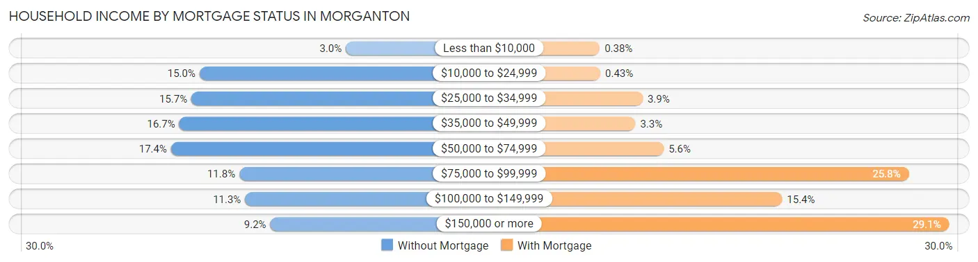 Household Income by Mortgage Status in Morganton